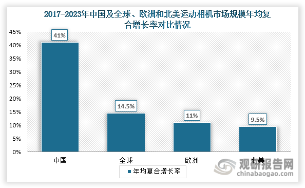 析与投资前景研究报告（2024-2031年）米乐m6登录入口中国运动相机行业发展深度分(图4)