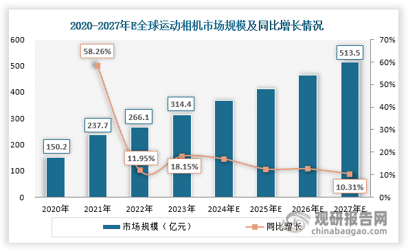 析与投资前景研究报告（2024-2031年）米乐m6登录入口中国运动相机行业发展深度分(图7)