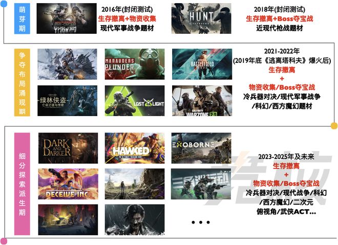 ke裂变不再是腾网的专属战场米乐体育app网站塔可夫li(图3)